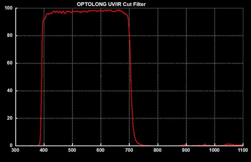 Optolong UV IR Cut Filter